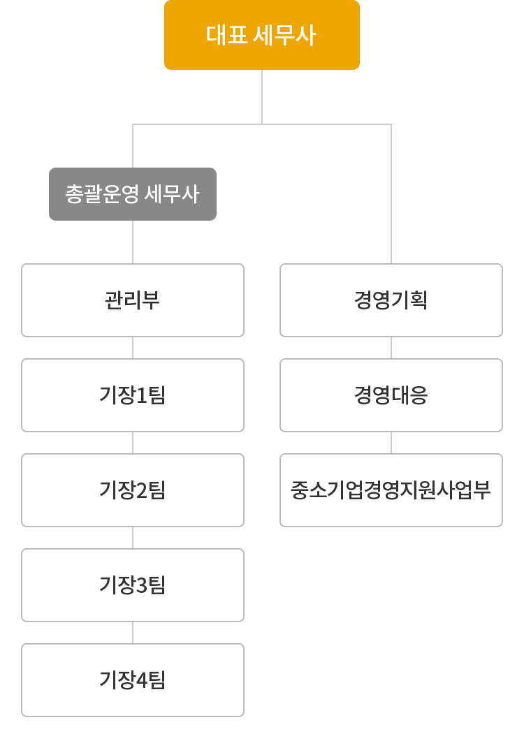 조직도이미지